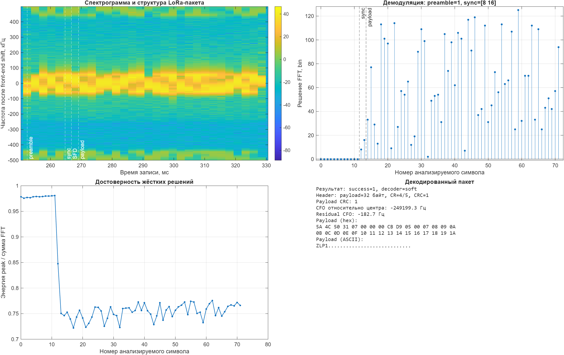 Real SX1262 LoRa packet demodulation evidence