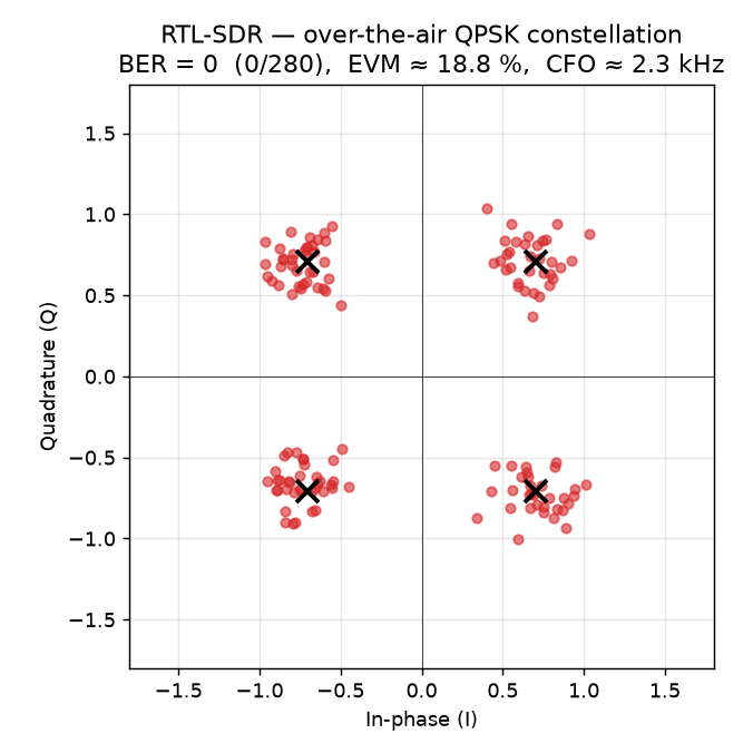 Measured QPSK constellation from the public Zynq SDR hardware evidence