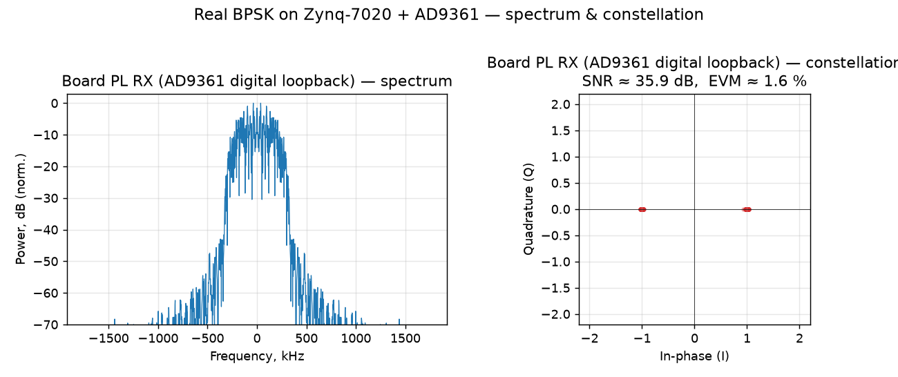 Плата PL RX — спектр и созвездие (цифровой loopback AD9361)