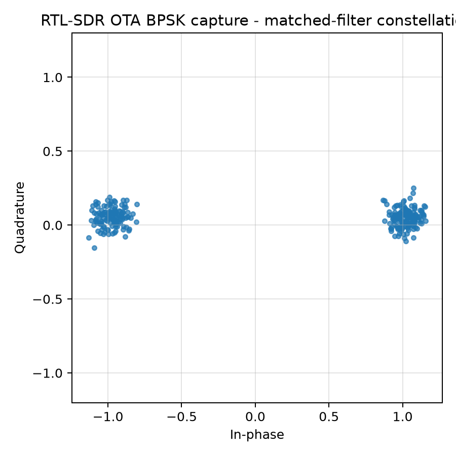RTL-SDR — эфирное BPSK-созвездие