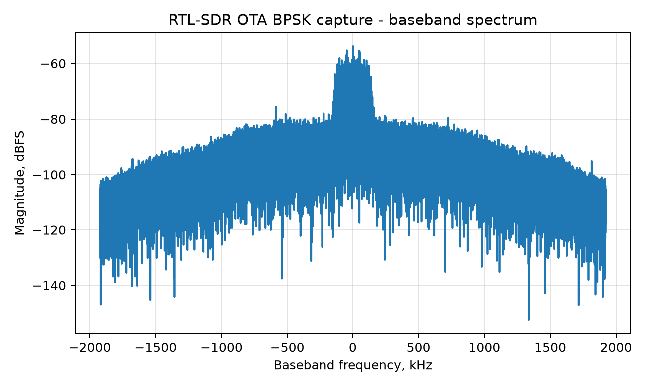 Спектр OTA BPSK в основной полосе по RTL-SDR