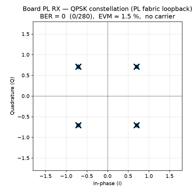 Плата PL RX — QPSK-созвездие (PL fabric loopback)