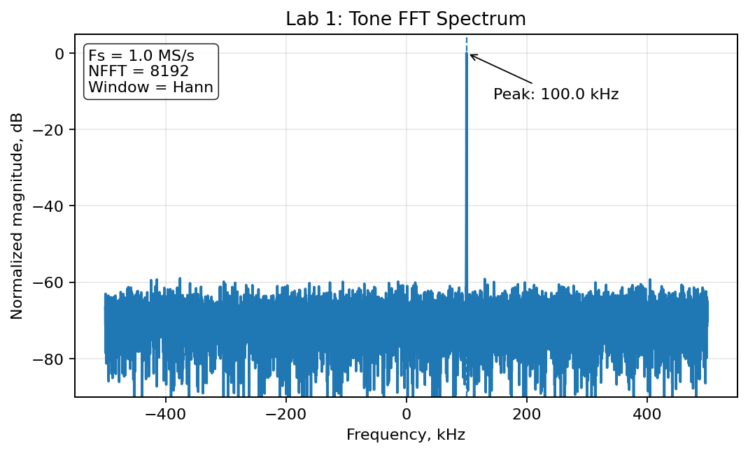 Lab 1 FFT
