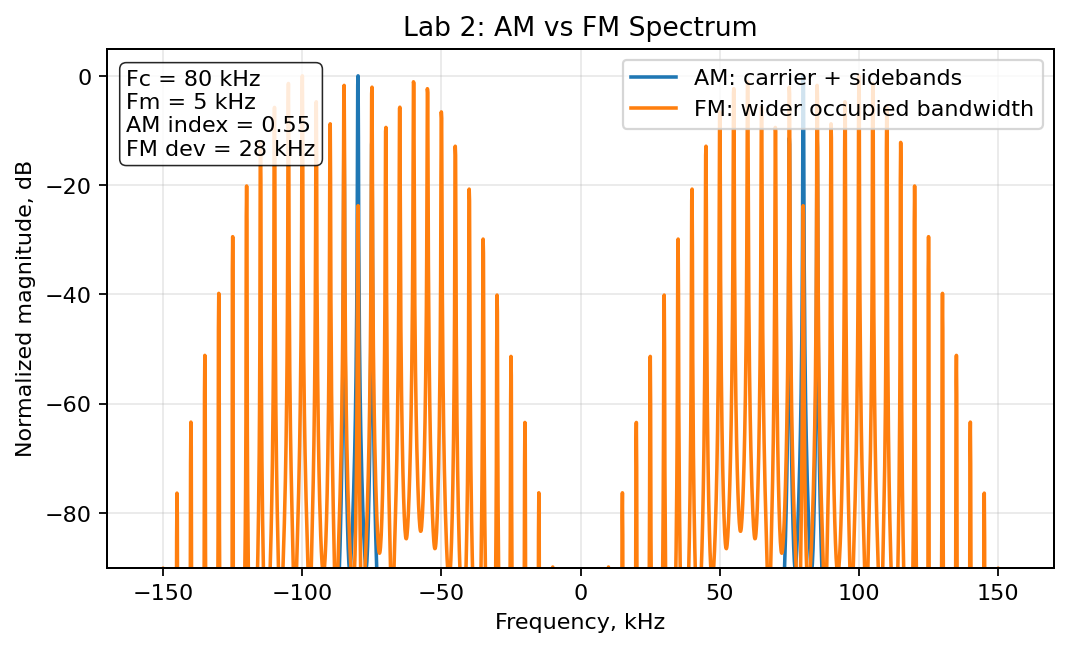 Lab 2 AM vs FM