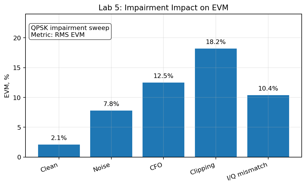 Lab 5 EVM