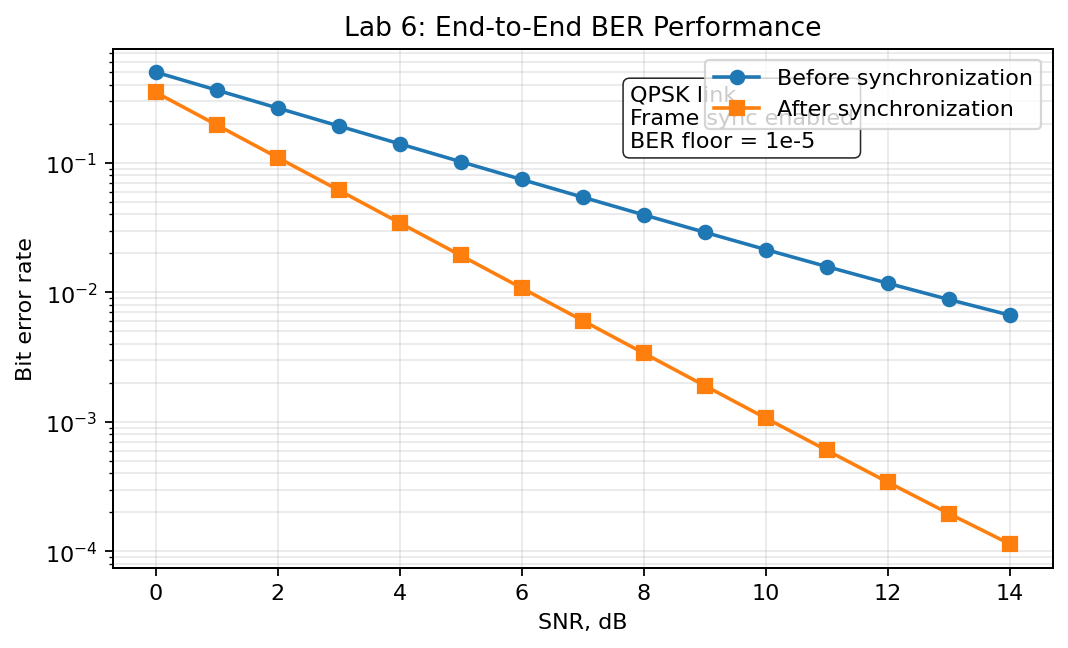 Lab 6 BER