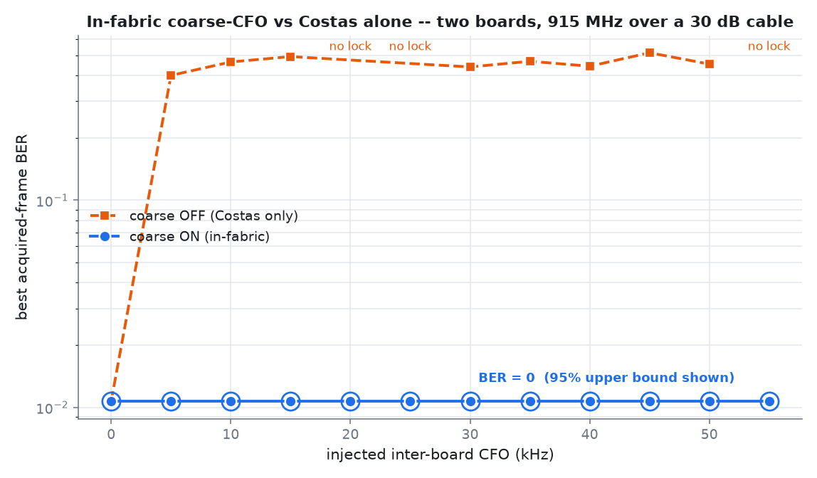 Two-board in-fabric coarse-CFO acquisition