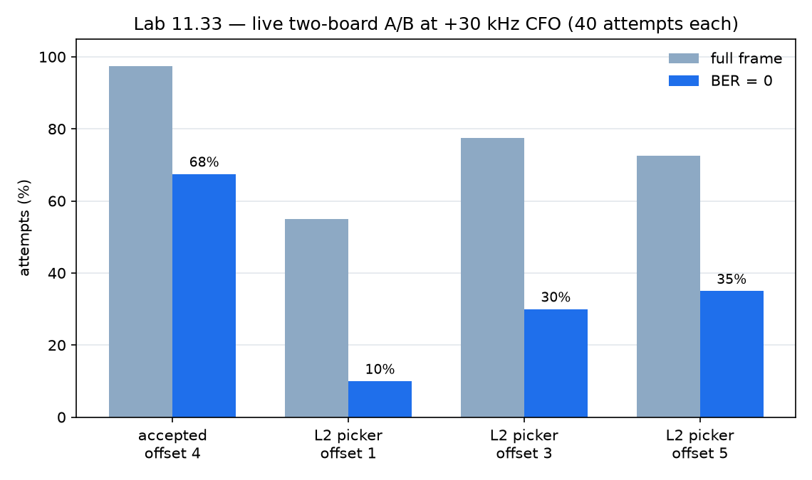 Accepted receiver versus rejected timing picker