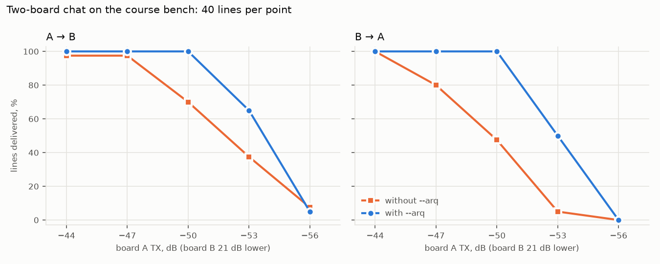 Lines delivered against the TX level, with and without acknowledgements