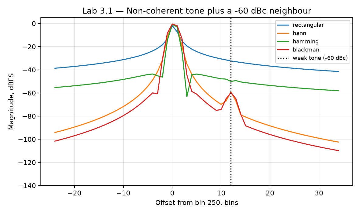 Non-coherent tone with a -60 dBc neighbour under four windows