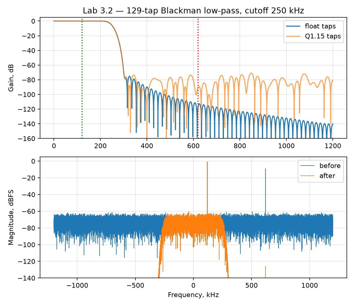 FIR response and spectra before/after filtering