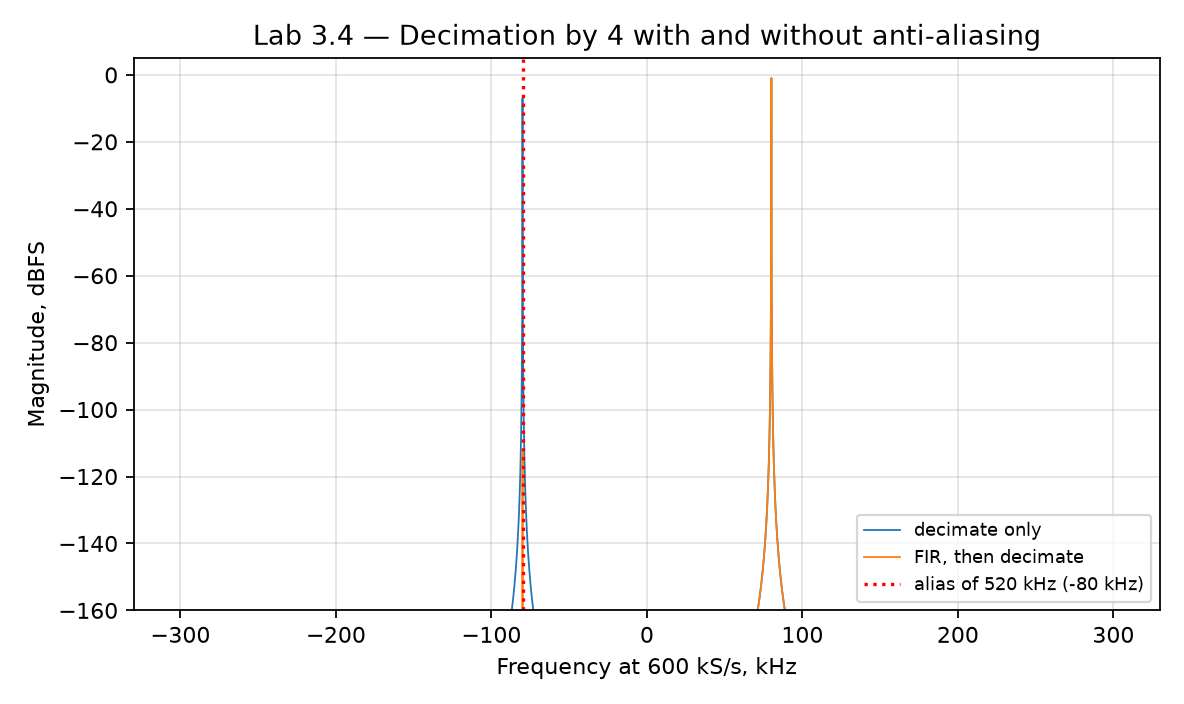 Decimation with and without anti-aliasing