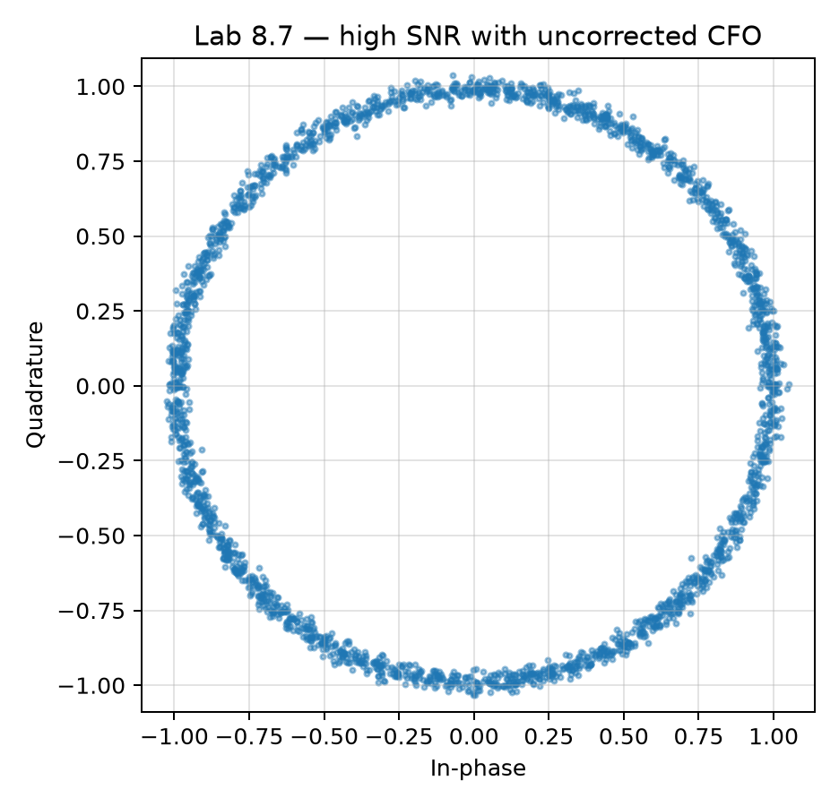 Uncorrected CFO: constellation collapses into a ring