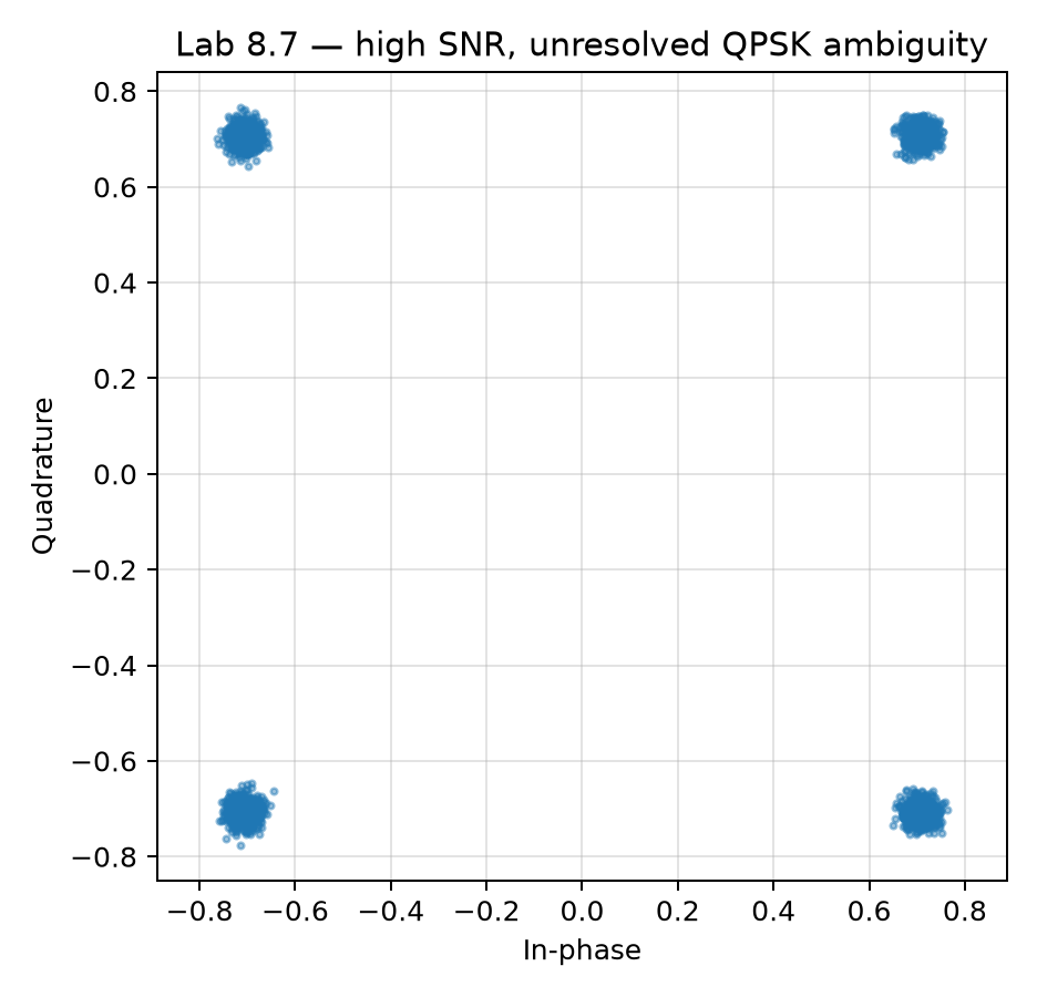 Rotated but perfectly clean QPSK: every bit is wrong