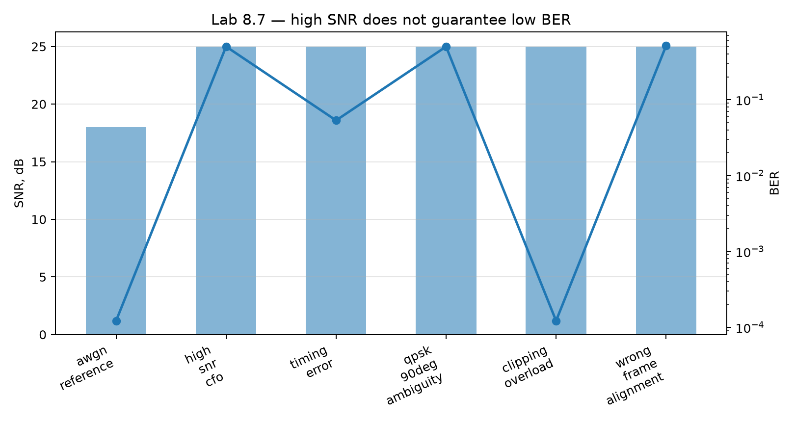 SNR bars and BER markers per scenario