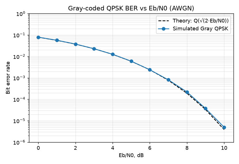 BER Gray QPSK vs Eb/N0