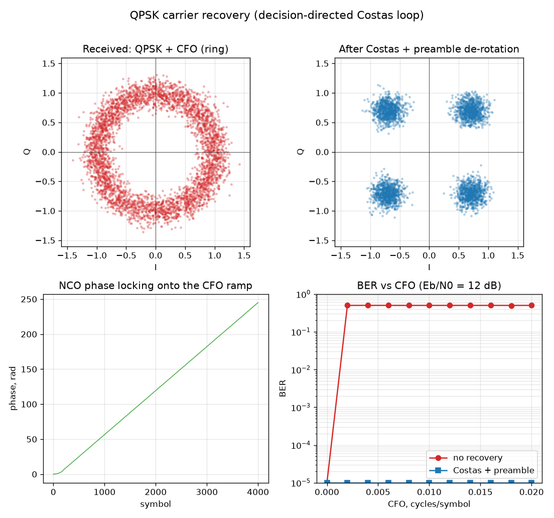 Carrier recovery для QPSK