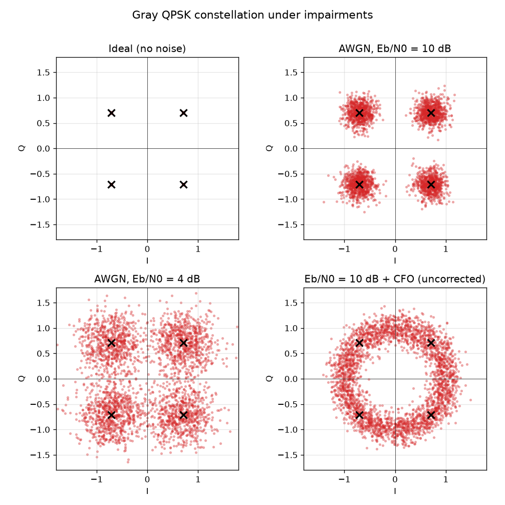 Созвездие Gray QPSK под impairments